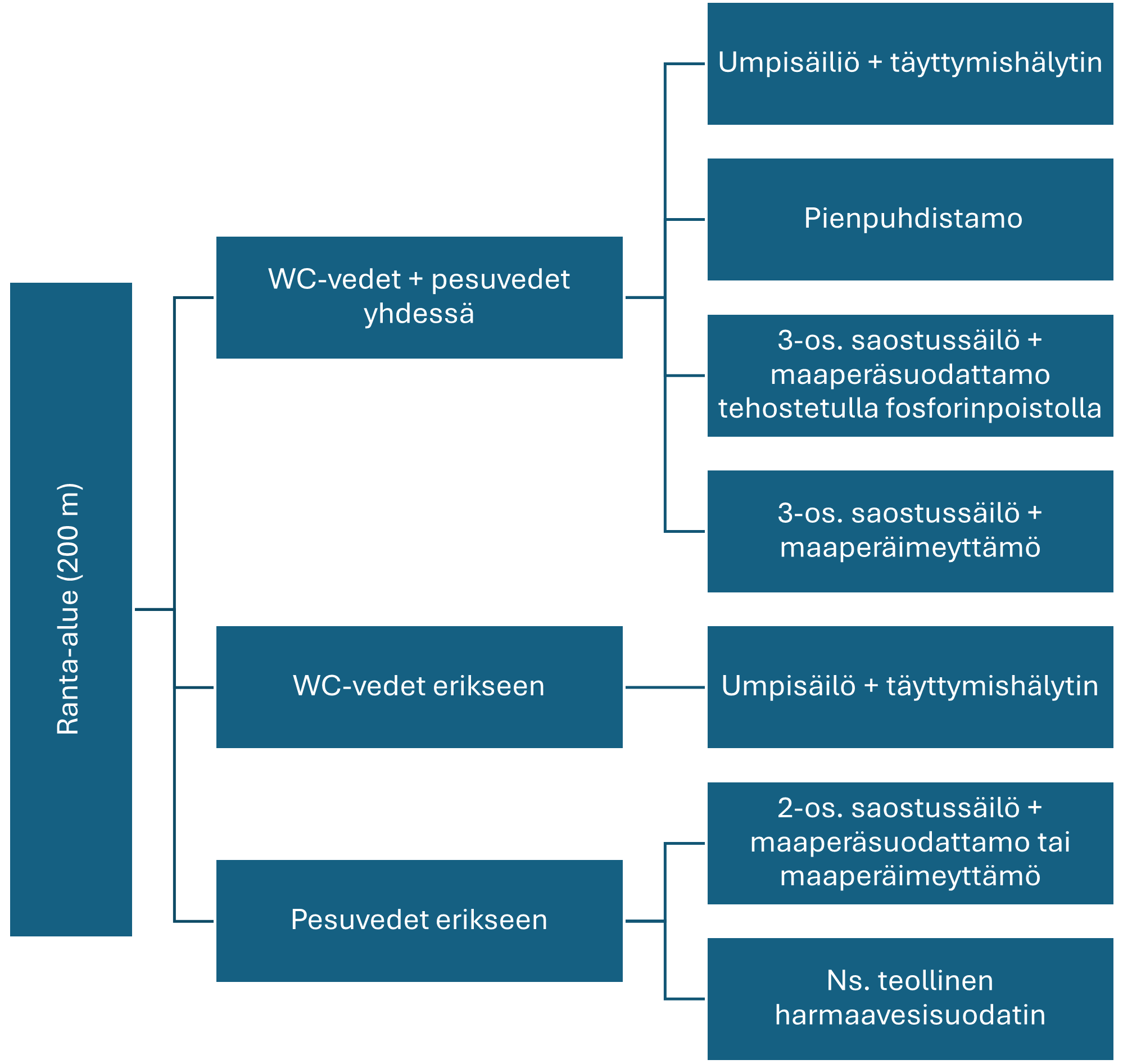 Taulukko jätevesien käsittelystä ranta-alueilla.